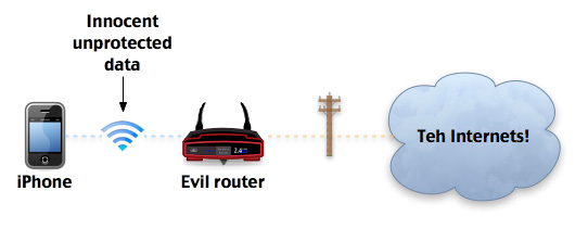 Data going via Evil router